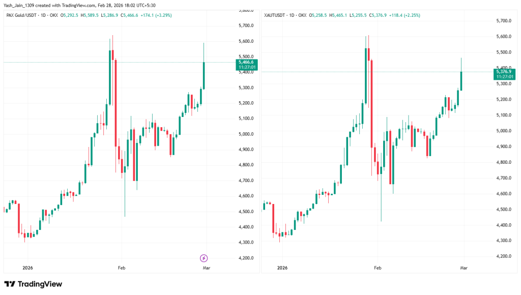Tokenized Gold Safe Haven 2026: Crypto’s Weekend Panic Exposes the Pressure Valve