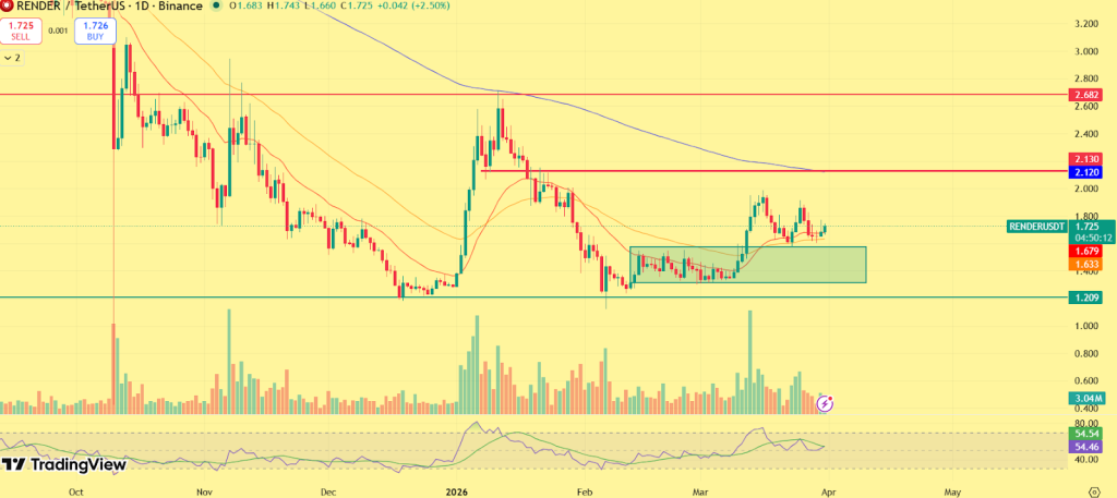 Render (RENDER) Price Prediction 2026