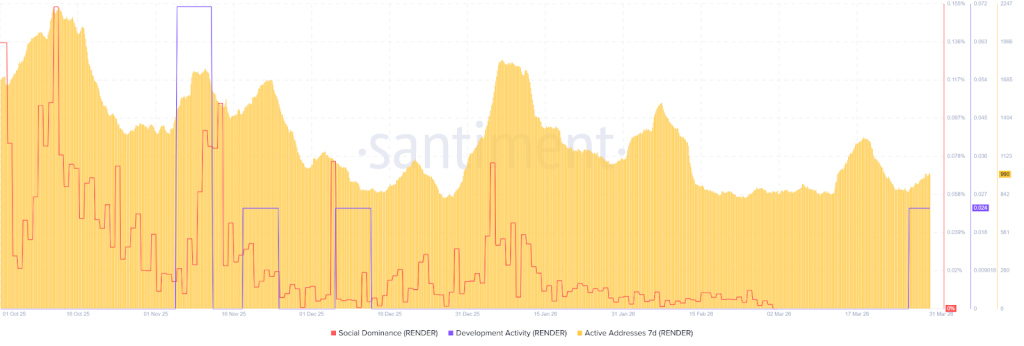Render (RENDER) On-Chain Analysis