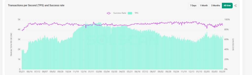 SOL Transaction Per Second