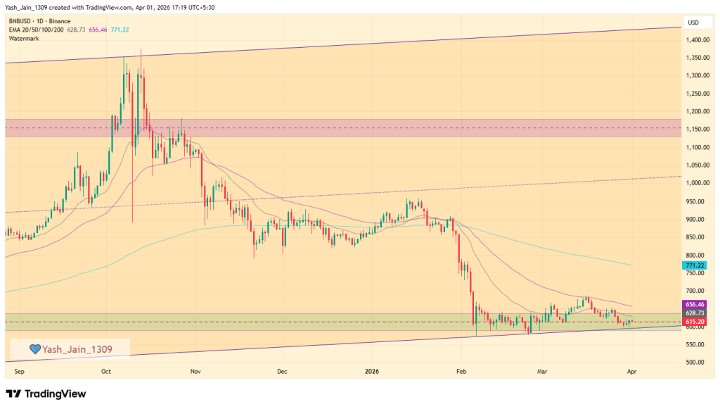 Binance Coin (BNB) Price Prediction April 2026