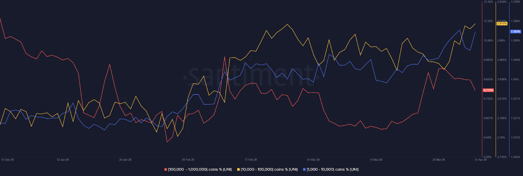 Uniswap onchain analysis