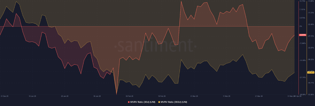 Uniswap Santiment Data