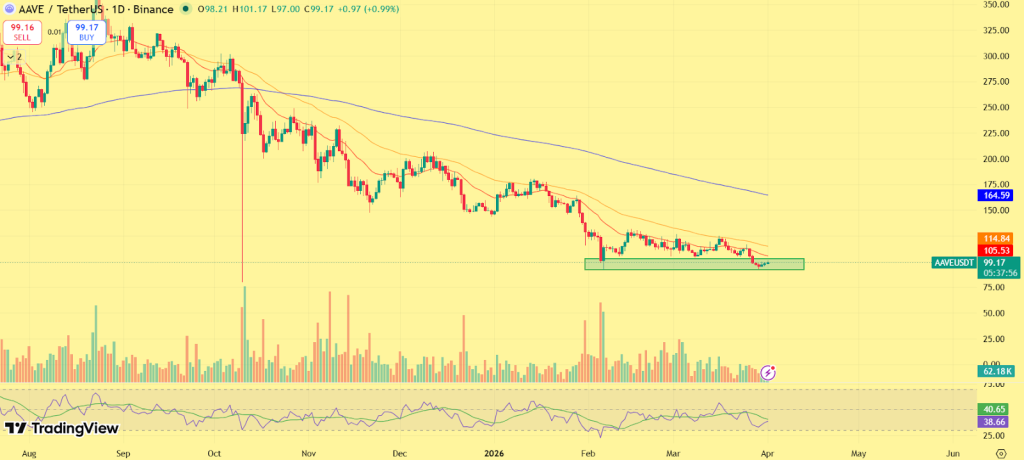 CoinPedia’s Aave (AAVE) Price Prediction 2026