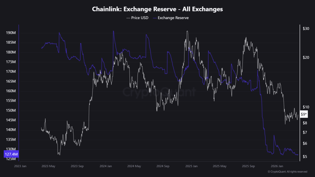 Chainlink Exchange Reserve