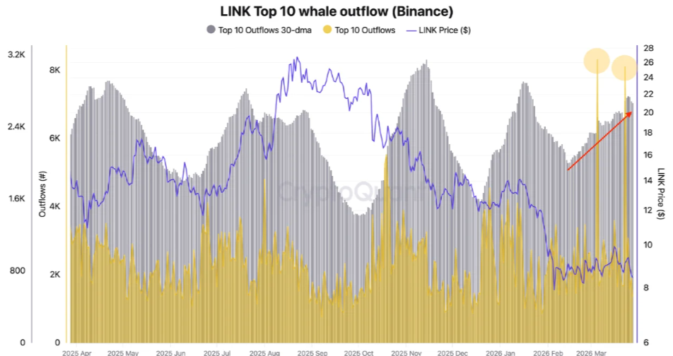 Chainlink Top 10 Whale Outflow (Binance)