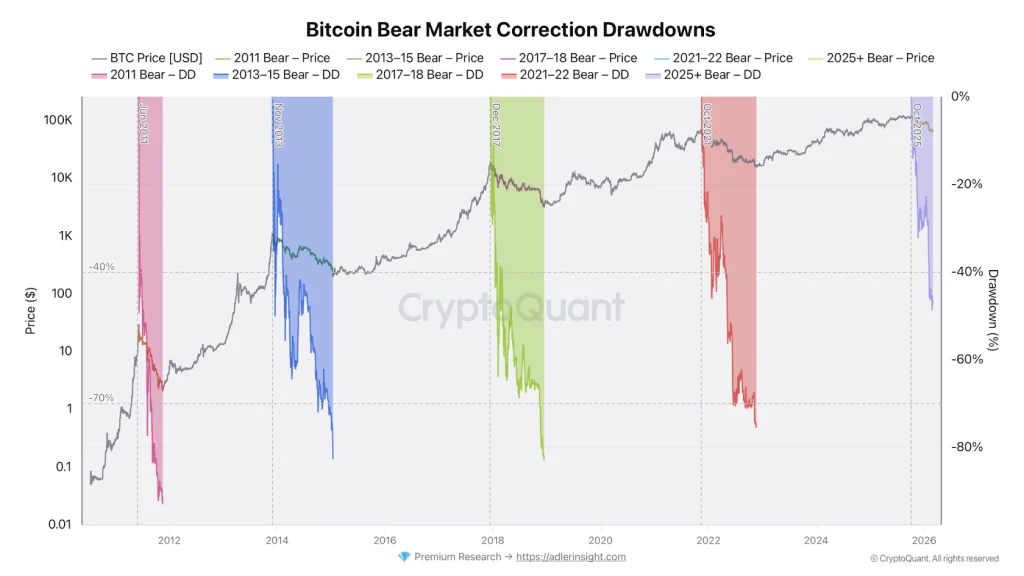 Bitcoin Bear Market Correction
