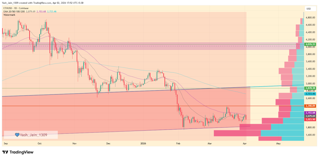 Ethereum Price Targets April 2026