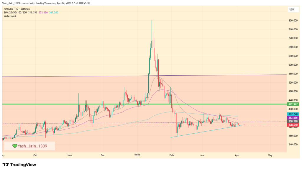 Monero (XMR) price prediction April 2026