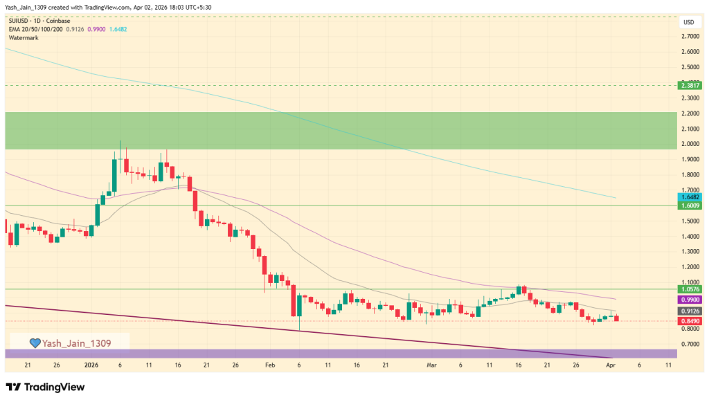 SUI Price Prediction April 2026