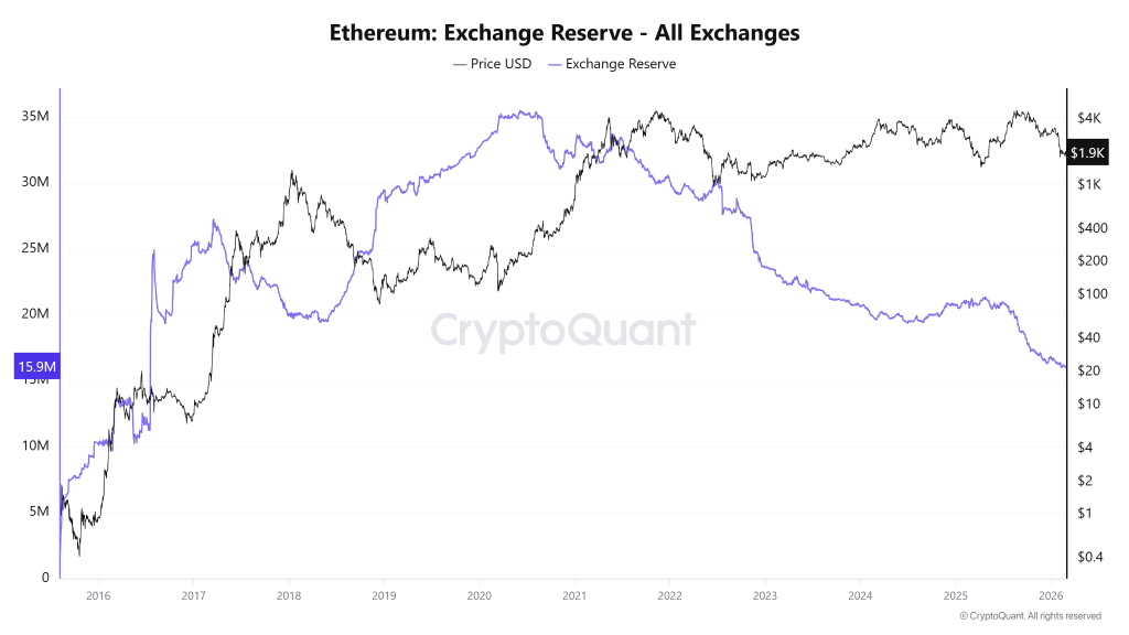 Ethereum price Crashes While Supply Quietly Vanishes: Is ETH Supply Shock Brewing Now?
