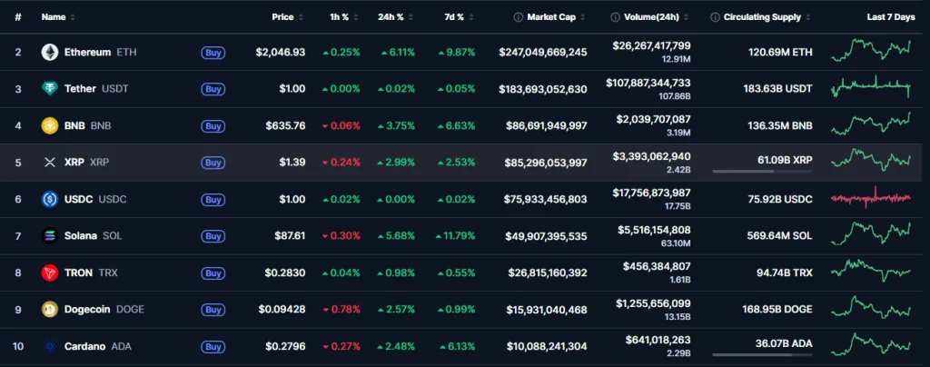 Ethereum and Cardano market prices
