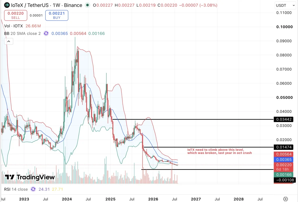 IOTX price chart