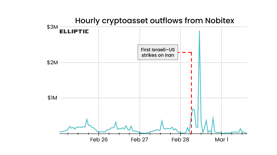 Iran Crypto Market Sees 80% Volume Drop After U.S.-Israeli Strikes