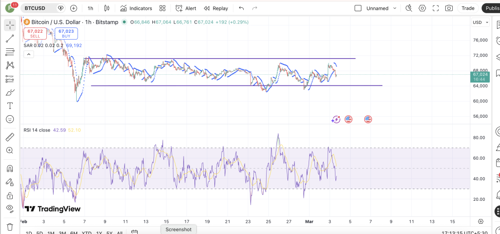 Bitcon SAR and RSI 