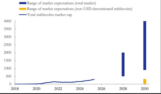Stablecoins market cap growth over time