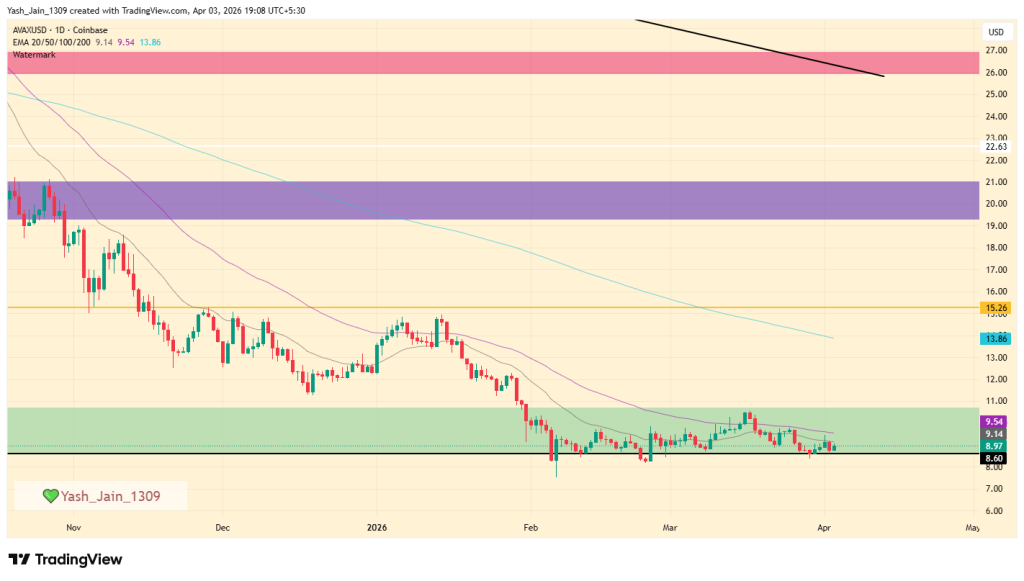 AVAX price prediction April 2026