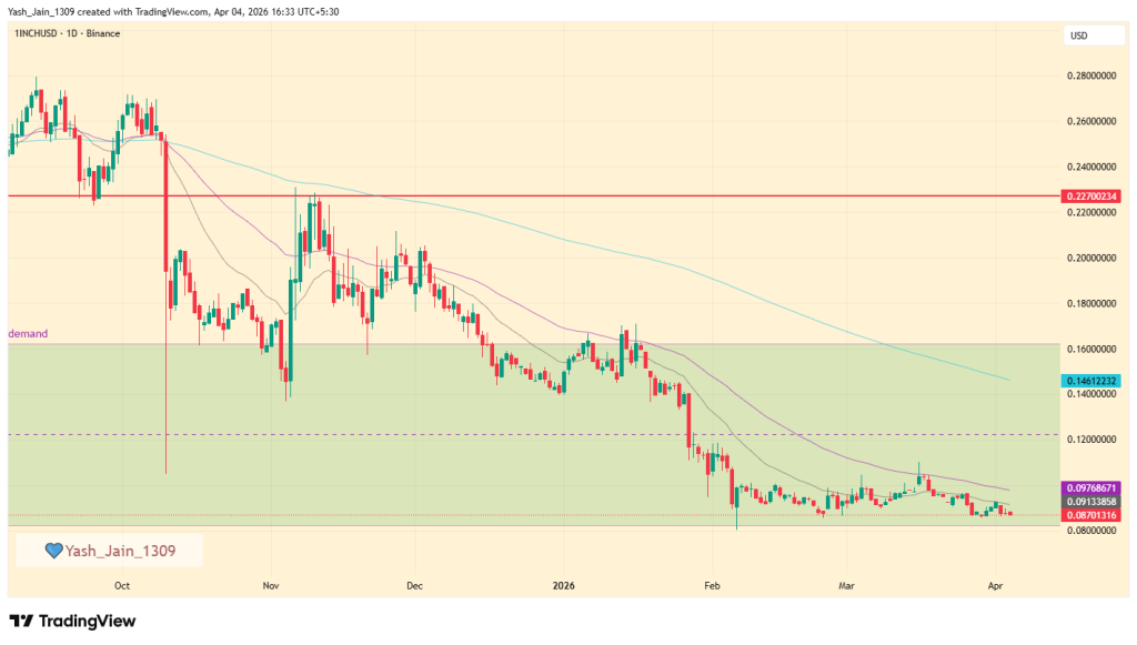 1inch Network (1INCH) Price Prediction 2026