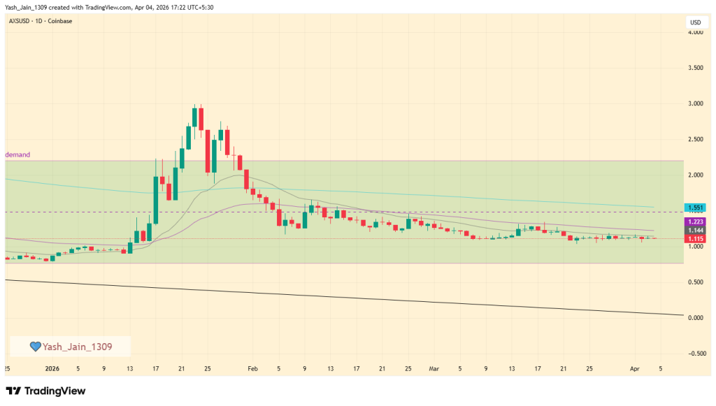 Axie Infinity (AXS) Price Prediction April 2026