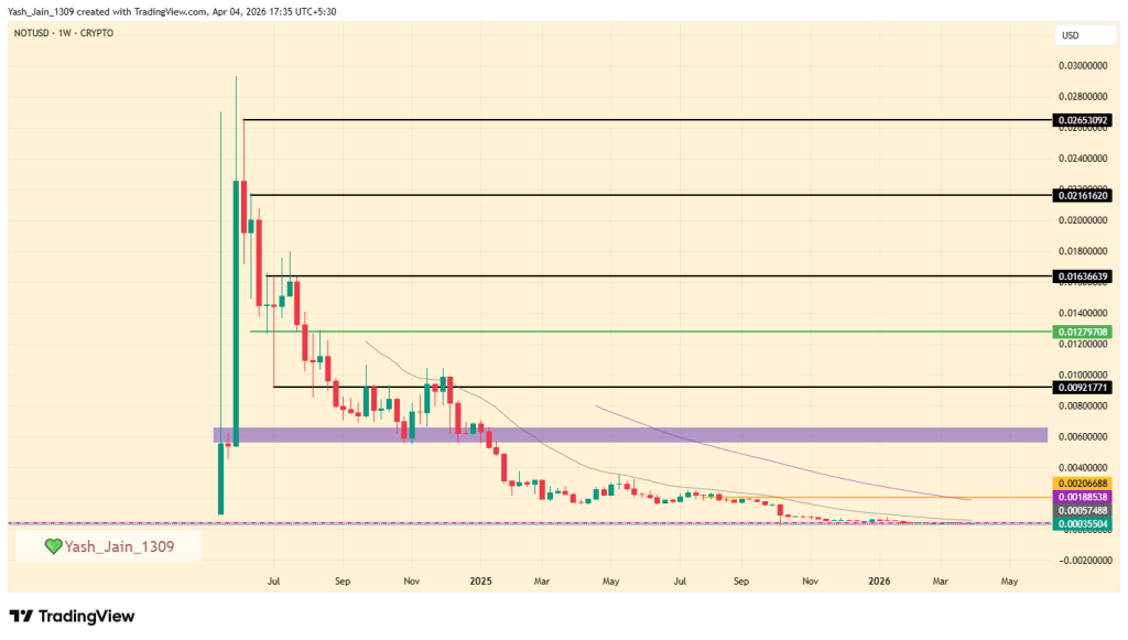 Notcoin (NOT) Price Prediction 2026
