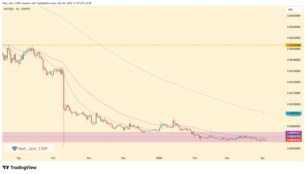 Notcoin (NOT) Price April 2026 Outlook