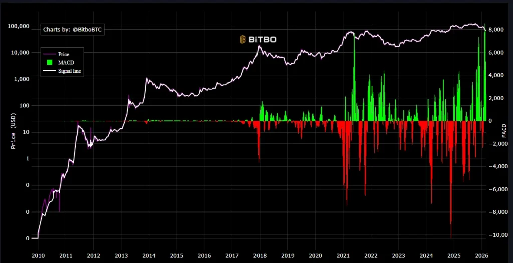 Bitcoin MACD indicator chart