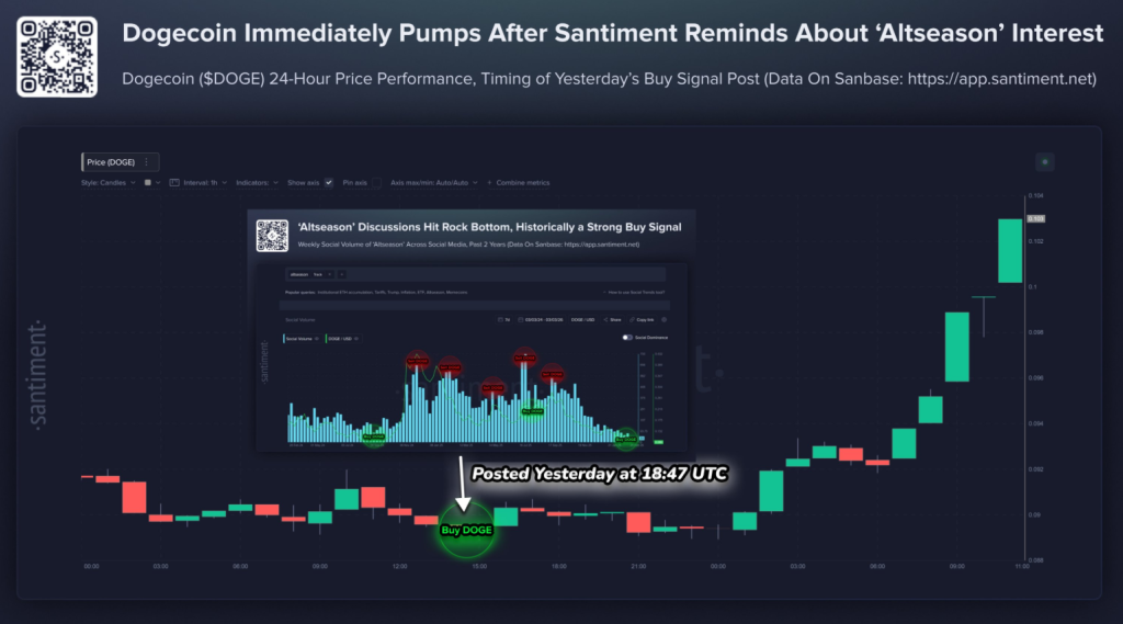 Altcoin sentiment DOGE