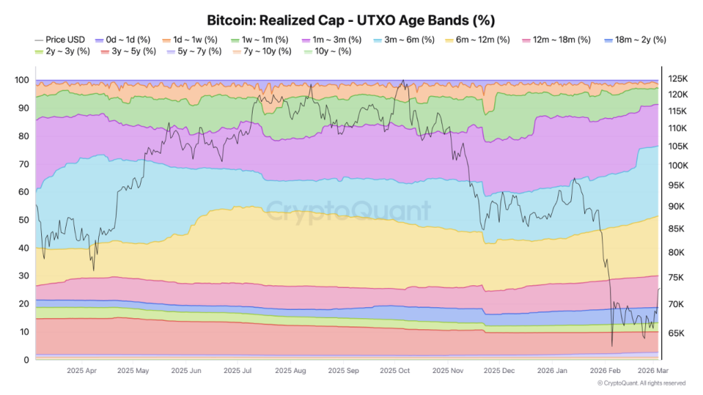 Bitcoin Price Debate Ignites as Bull Trap Warning Clashes With On-Chain Data
