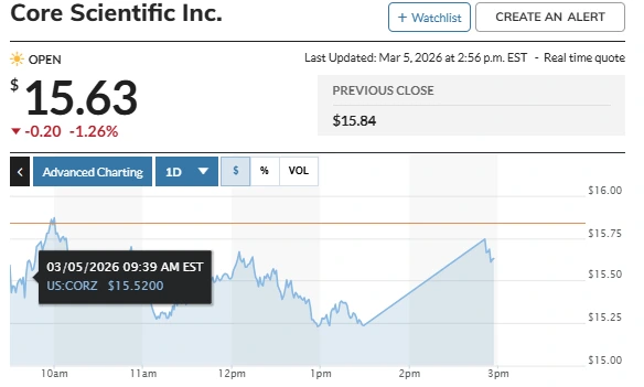 Core Scientific stock price chart