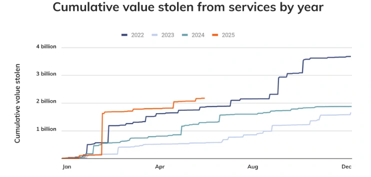 Crypto assets stolen over the years