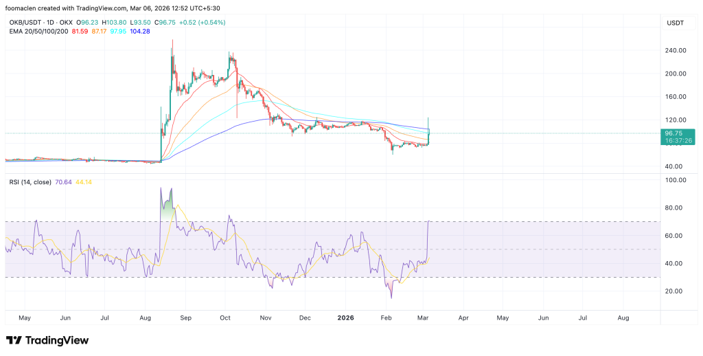 OK Coin towards 200 d EMA 