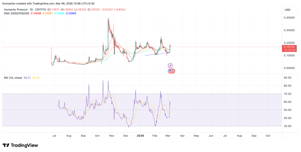 HUSDT Super Stromg on Charts 