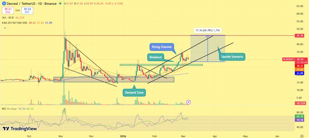 Decred price analysis