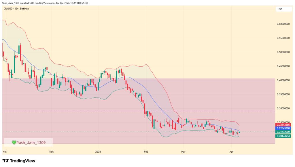 Curve Dao (CRV) Price Prediction April 2026