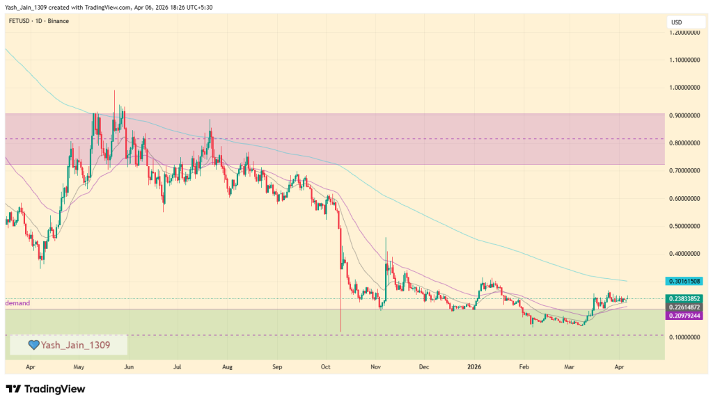 Artificial Superintelligence Alliance (FET) Price Targets For April 2026