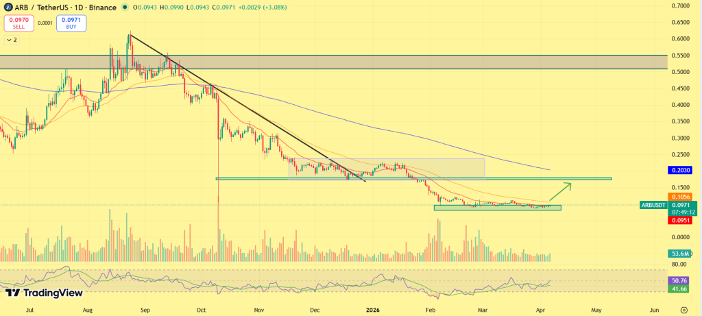 ARB price prediction