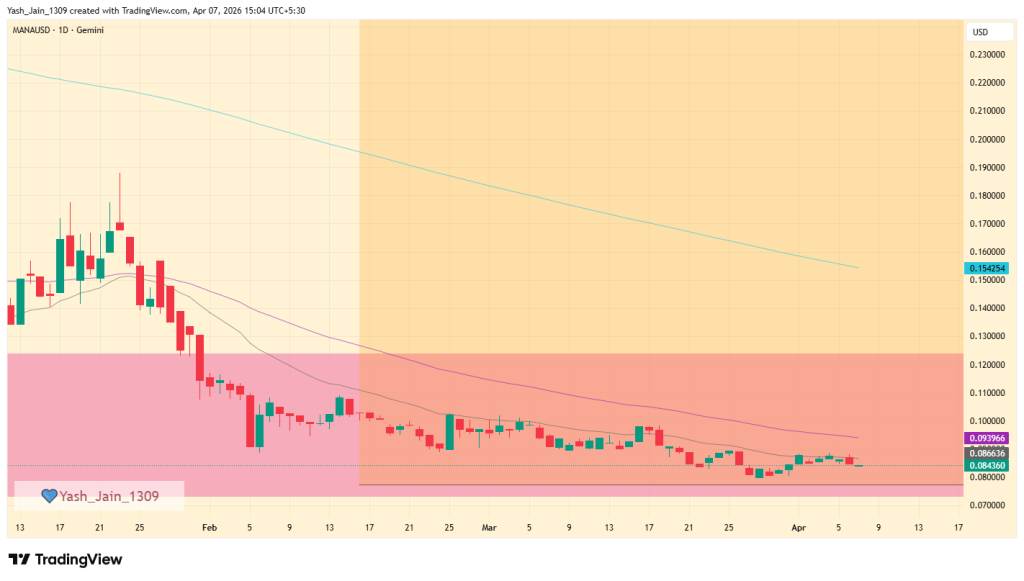 MANA Price Prediction April 2026
