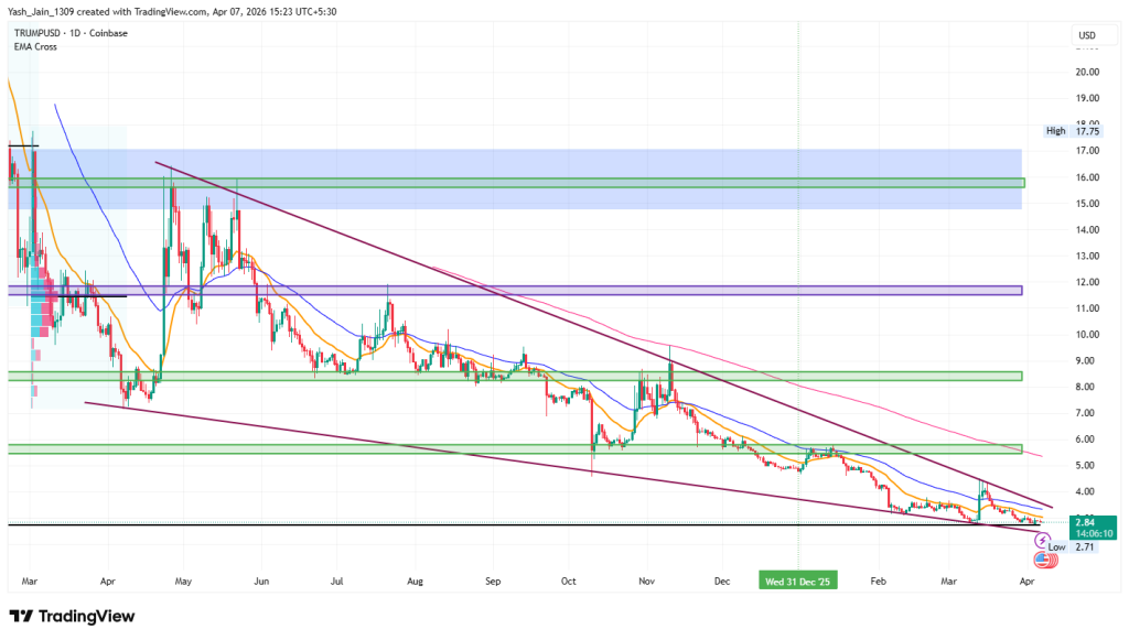 TRUMP Coin Price Prediction April 2026