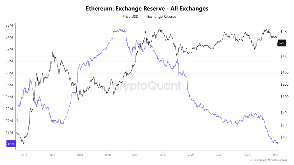 Ethereum Price Builds Quiet Strength as RWAs Hit $20.4B and L2 Ecosystem Expands 