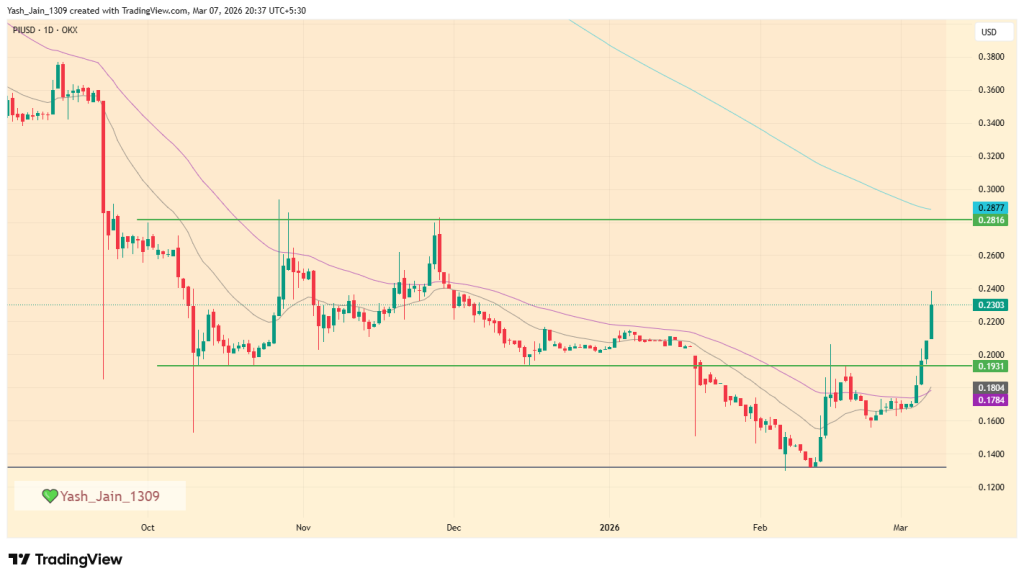 PI Network Price Jumps 15% as Volume Rises But $0.28 Holds the Real Answer
