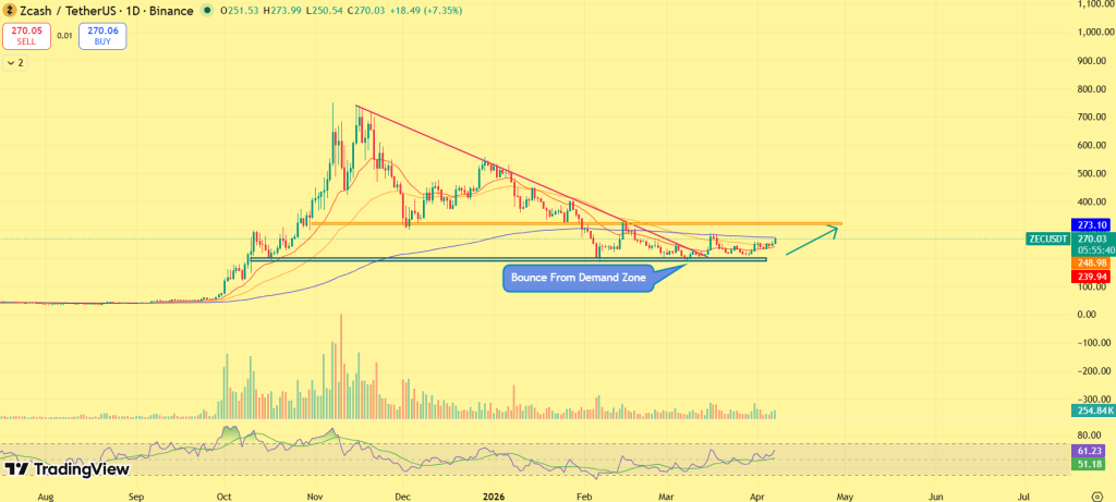 Zcash price prediction