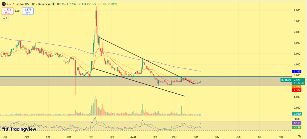 ICP price prediction