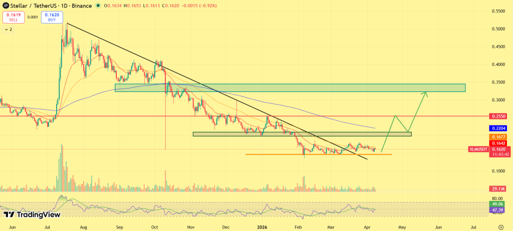 Stellar price prediction