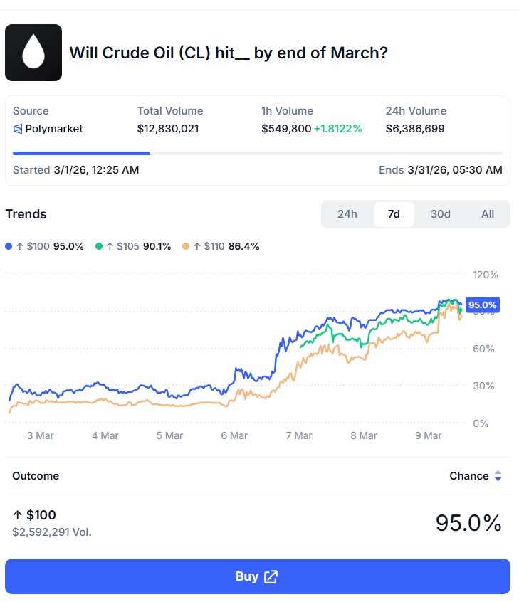 Crude oil price to jump $120 by march polymarket