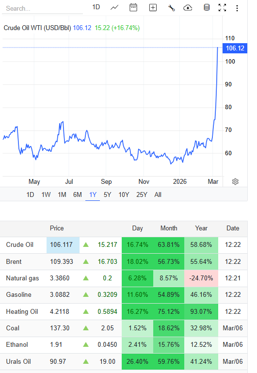 crude prices surging 17% near $110.