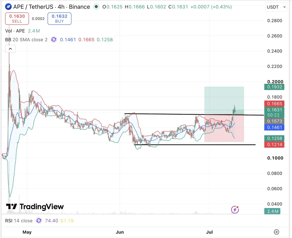APecoin price chart 2026