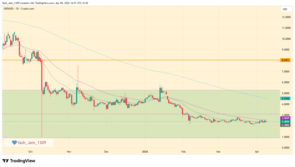 Ordinals (ORDI) Price Prediction April 2026