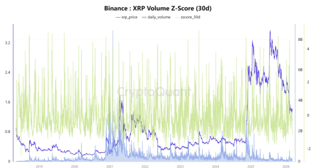 XRP volume Z score