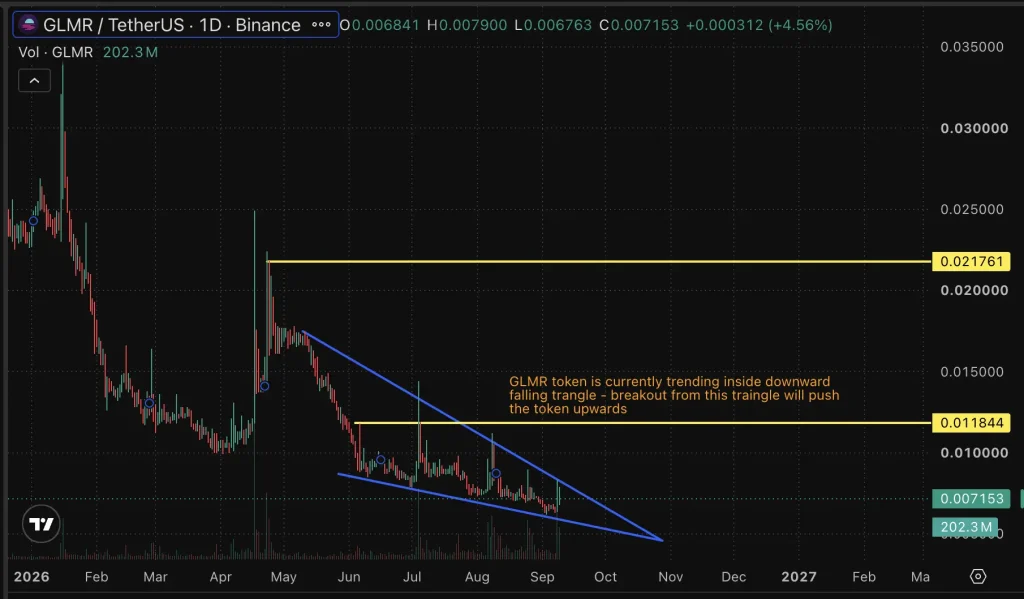 MOOnbeam glmr token price chart