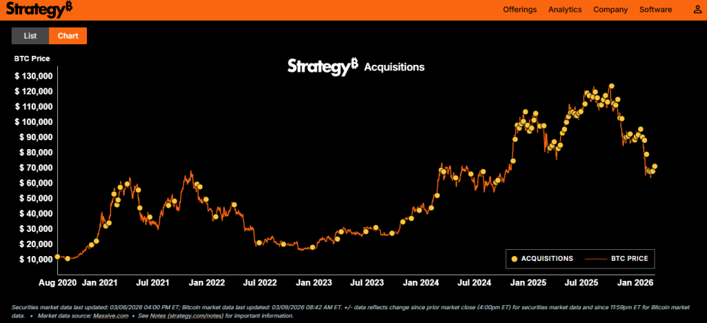 Bitcoin Price Holds Key Levels as Strategy Buys $1.28B BTC and Century-Old Pattern Resurfaces